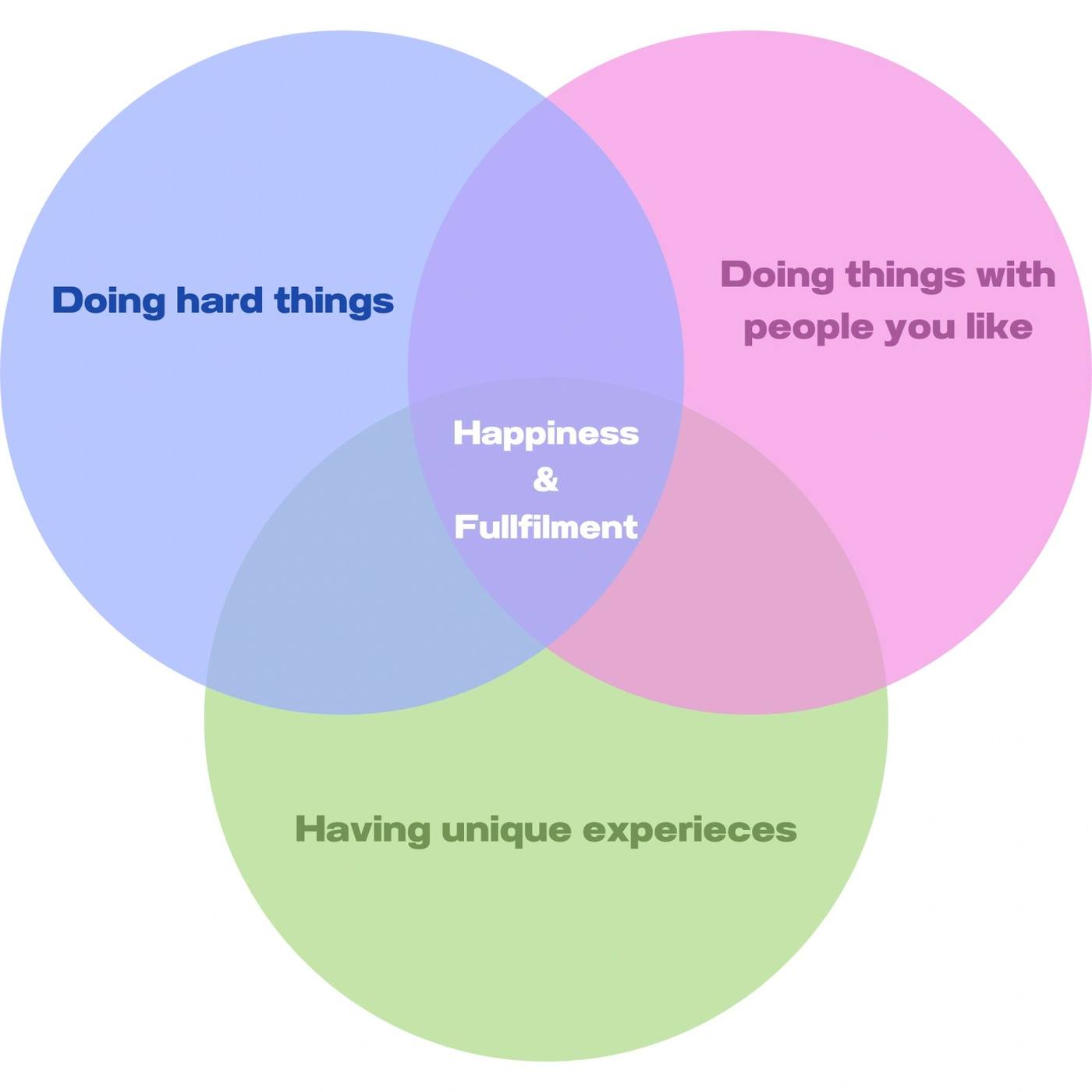 Venn Diagram for happiness and fulfilment - make yourself more resilient